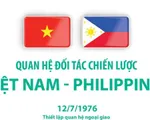 Hạ viện Philippines thông qua Nghị quyết thúc đẩy quan hệ với Việt Nam