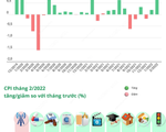 [INFOGRAPHIC] CPI tháng 2/2022 tăng 1%