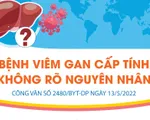 [INFOGRAPHIC] Bệnh viêm gan cấp tính không rõ nguyên nhân