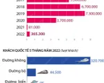 5 tháng năm 2022: Khách quốc tế đến Việt Nam sôi động trở lại Hà Nội