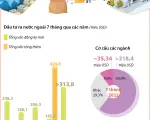 [INFOGRAPHIC] 7 tháng đầu năm, đầu tư ra nước ngoài của Việt Nam đạt gần 358,76 triệu USD