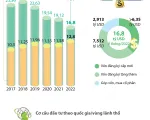 8 tháng năm 2022: Việt Nam thu hút gần 16,8 tỷ USD vốn FDI