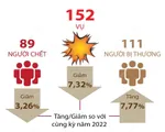 [Infographic] Tình hình an toàn giao thông dịp Tết Quý Mão 2023