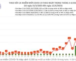 Số ca mắc COVID-19 tiếp tục tăng cao ngày thứ tư liên tiếp