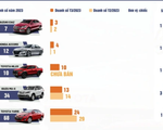Những mẫu xe ô tô nào bán chậm nhất trong tháng 3/2023?