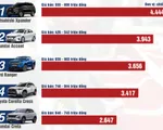 Top 10 mẫu xe bán chạy nhất Việt Nam đầu năm 2023