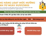 Chi tiết mức thụ hưởng các khoản trợ cấp bảo hiểm xã hội áp dụng từ ngày 1/7/2023