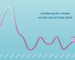 [INFOGRAPHIC] Kinh tế Việt Nam 4 tháng năm 2023