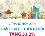 Khách du lịch đến Hà Nội tăng 33,2% trong 7 tháng năm 2024