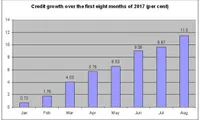 Eight-month credit growth rate touches 11.5%