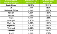 Viet Nam e-commerce growing rapidly