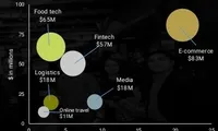 Việt Nam start-up investment rises 42%