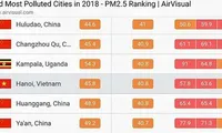 Hanoi is not the world’s most polluted city: AirVisual