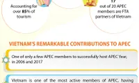 Vietnam making proactive contributions to APEC