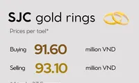 Infographic: Gold prices stabilised at a high level on March 7