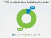 Thanh toán trực tuyến vẫn còn hạn chế trong kinh doanh online