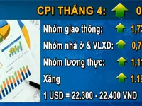 Tháng 4, chỉ số giá tiêu dùng tăng nhẹ 0,33