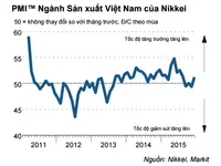 Chỉ số PMI tháng 12 bật tăng trở lại