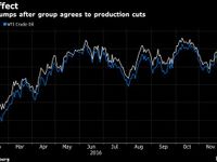 Giá dầu tăng sau quyết định của OPEC