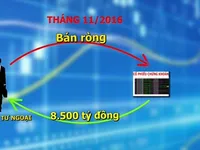 Khối ngoại bán ròng 1.900 tỷ đồng