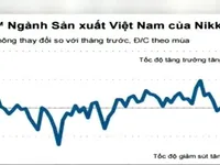 Chỉ số PMI tháng 2 giảm điểm