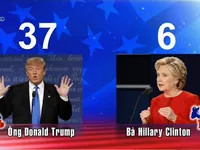 Thăm dò dư luận: Clinton thắng Trump trong cuộc tranh luận đầu tiên