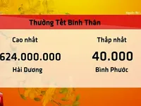 Lương thưởng Tết 2016: Kẻ khóc, người cười