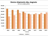 Apple sẽ vượt mặt Microsoft trong mảng “ship hàng” thiết bị thông minh năm 2017