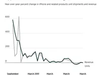 Doanh số iPhone quý II của Apple không đạt như kỳ vọng