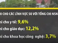 Chi ngân sách so với GDP đang ở mức cao