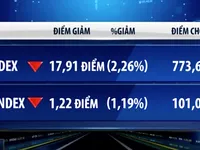 Thị trường chứng khoán chứng kiến phiên mất điểm mạnh
