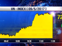 VN-Index lấy lại mốc 720 điểm