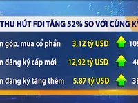 Thu hút FDI tăng mạnh nhờ hoạt động góp vốn, mua cổ phần