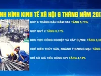 GDP tăng 5,73 trong 6 tháng đầu năm