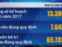 Chậm giải ngân vốn đầu tư công: Bộ Tài chính khẳng định không tính sai cho NHNN