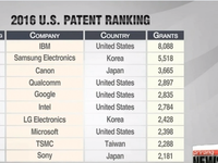 IBM lập kỷ lục 8.000 bằng sáng chế trong năm 2016