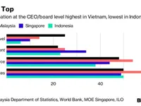 Tỷ lệ nữ lãnh đạo DN Việt Nam cao nhất Đông Nam Á