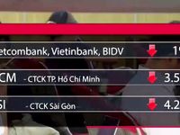 VN-Index ghi nhận mức giảm mạnh nhất từ đầu năm 2017 đến nay