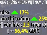 Thị trường chứng khoán Việt Nam tăng cao nhất 9 năm qua