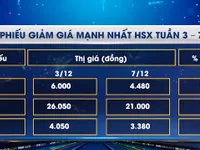 Các mã cổ phiếu biến động nhất HSX tuần qua