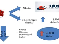 Đề xuất xóa nợ thuế không thể thu là cần thiết