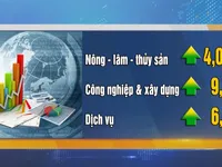 Tăng trưởng kinh tế quý I/2018 đạt đỉnh 10 năm