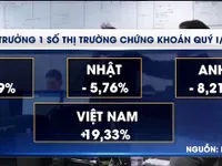 VN-Index thành chỉ số tăng mạnh nhất thế giới quý I/2018