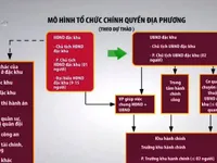 Đề xuất mô hình tổ chức chính quyền địa phương ở đặc khu