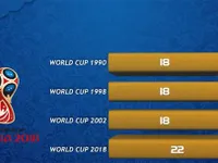 Kỷ lục penalty FIFA World Cup™ 2018