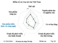 Cả 7 trụ cột Chỉ số GII năm 2018 của Việt Nam cao hơn mức trung bình