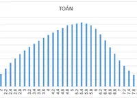 Công bố chính thức phổ điểm các bài thi Kỳ thi THPT Quốc gia năm 2018