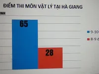 Bê bối sửa điểm thi tại Hà Giang: Xử lý nghiêm và không có vùng cấm