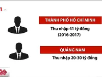 Truy thu thuế hơn 4 tỷ đồng với cá nhân nhận tiền từ Facebook, Google