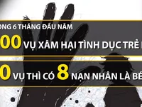 Phát hiện hơn 700 vụ xâm hại tình dục trẻ em trong 6 tháng